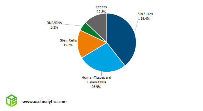 Biobanks Market Share- Bio Fluids, Human Tissues, Tumor Cells, Stem Cells, DNA, RNA